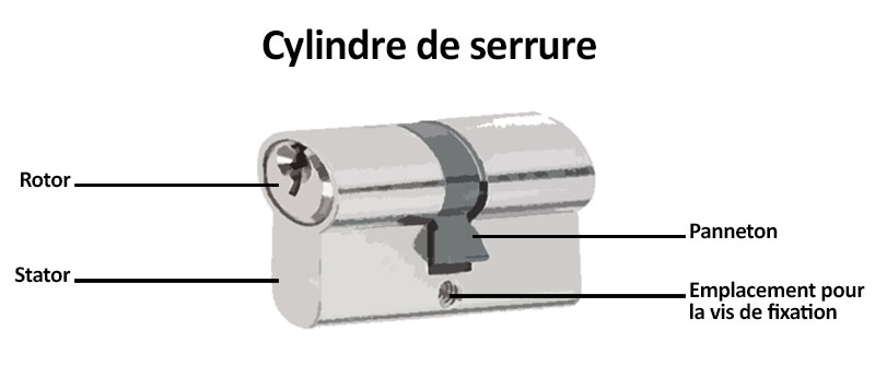 Cylindre, Canon ou Barillet :